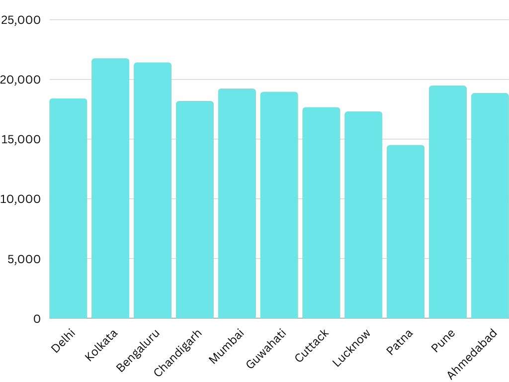 Average Salary Of Customer Service Representative In India